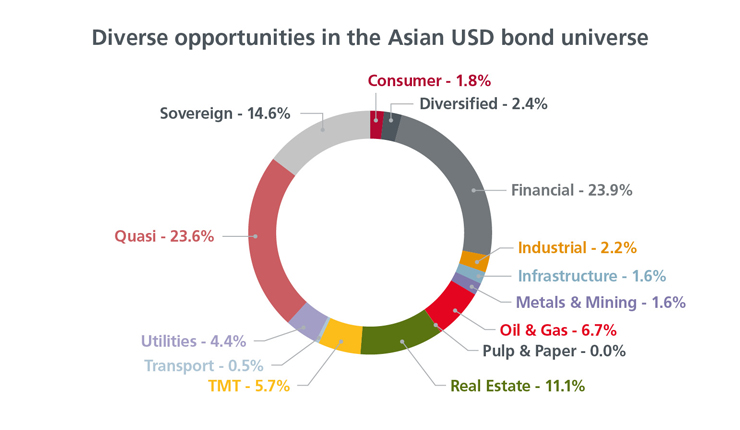 the asian debt fund The asian debt fund